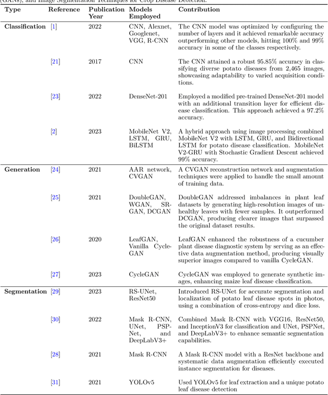 Figure 1 for PotatoGANs: Utilizing Generative Adversarial Networks, Instance Segmentation, and Explainable AI for Enhanced Potato Disease Identification and Classification