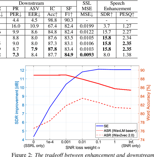 Figure 3 for Downstream Task Agnostic Speech Enhancement with Self-Supervised Representation Loss