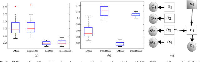 Figure 3 for Gaussian Mixture Models for Affordance Learning using Bayesian Networks