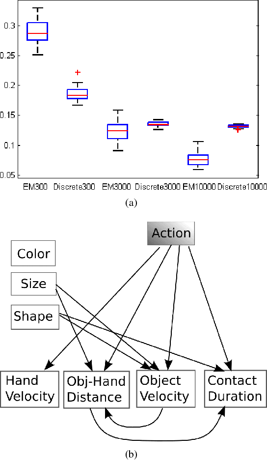 Figure 4 for Gaussian Mixture Models for Affordance Learning using Bayesian Networks