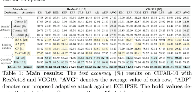 Figure 2 for ECLIPSE: Expunging Clean-label Indiscriminate Poisons via Sparse Diffusion Purification