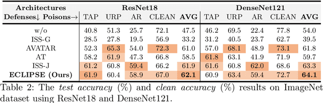 Figure 4 for ECLIPSE: Expunging Clean-label Indiscriminate Poisons via Sparse Diffusion Purification