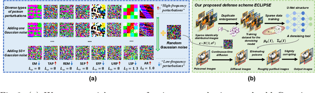 Figure 3 for ECLIPSE: Expunging Clean-label Indiscriminate Poisons via Sparse Diffusion Purification