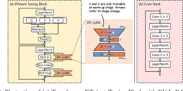 Figure 3 for EndoDAC: Efficient Adapting Foundation Model for Self-Supervised Depth Estimation from Any Endoscopic Camera