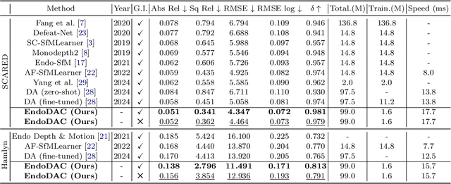 Figure 2 for EndoDAC: Efficient Adapting Foundation Model for Self-Supervised Depth Estimation from Any Endoscopic Camera