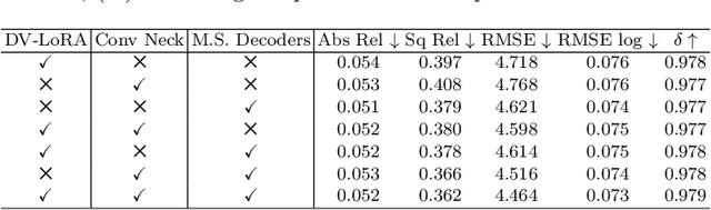 Figure 4 for EndoDAC: Efficient Adapting Foundation Model for Self-Supervised Depth Estimation from Any Endoscopic Camera