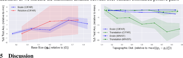 Figure 4 for Homomorphic Self-Supervised Learning