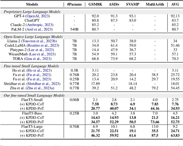 Figure 4 for Key-Point-Driven Mathematical Reasoning Distillation of Large Language Model