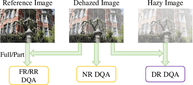 Figure 1 for Dehazed Image Quality Evaluation: From Partial Discrepancy to Blind Perception