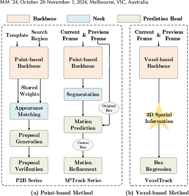 Figure 1 for VoxelTrack: Exploring Voxel Representation for 3D Point Cloud Object Tracking