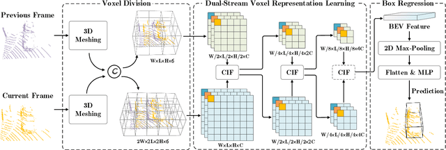 Figure 3 for VoxelTrack: Exploring Voxel Representation for 3D Point Cloud Object Tracking