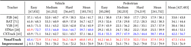 Figure 4 for VoxelTrack: Exploring Voxel Representation for 3D Point Cloud Object Tracking