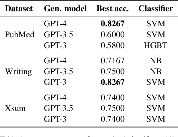 Figure 2 for Detecting Subtle Differences between Human and Model Languages Using Spectrum of Relative Likelihood