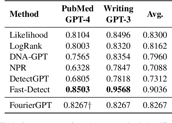 Figure 4 for Detecting Subtle Differences between Human and Model Languages Using Spectrum of Relative Likelihood