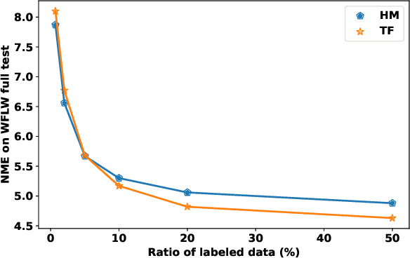 Figure 4 for Rethinking Self-training for Semi-supervised Landmark Detection: A Selection-free Approach