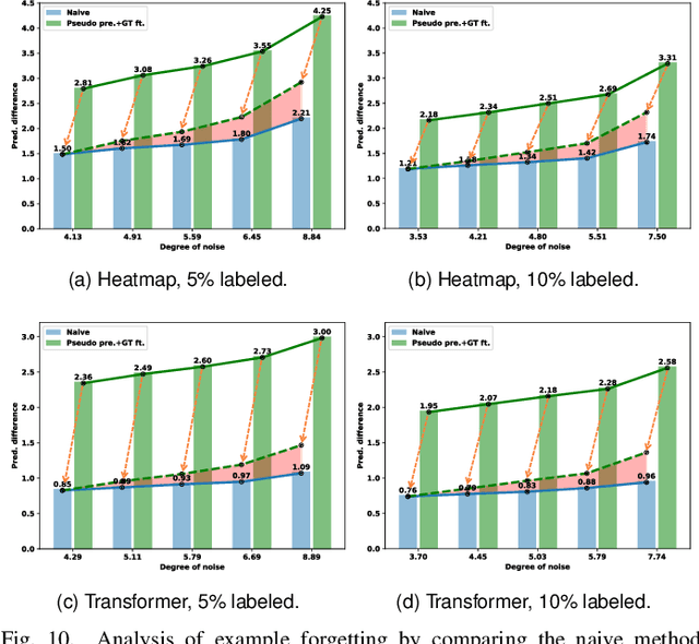 Figure 2 for Rethinking Self-training for Semi-supervised Landmark Detection: A Selection-free Approach