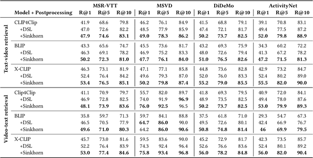 Figure 2 for Sinkhorn Transformations for Single-Query Postprocessing in Text-Video Retrieval