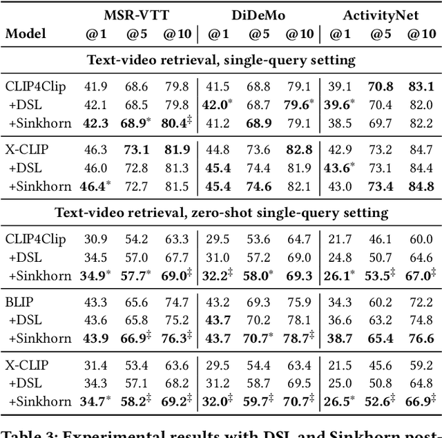 Figure 3 for Sinkhorn Transformations for Single-Query Postprocessing in Text-Video Retrieval