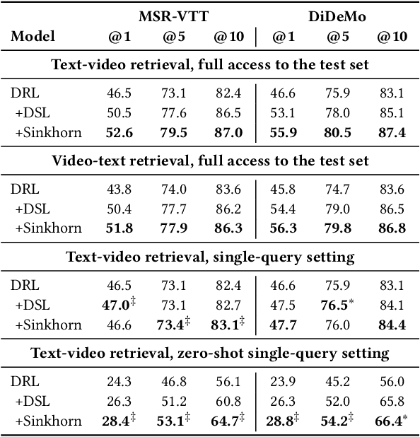 Figure 4 for Sinkhorn Transformations for Single-Query Postprocessing in Text-Video Retrieval