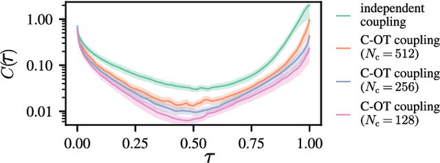 Figure 2 for Gaussian Flow Bridges for Audio Domain Transfer with Unpaired Data