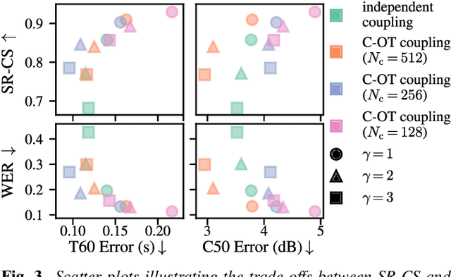 Figure 3 for Gaussian Flow Bridges for Audio Domain Transfer with Unpaired Data