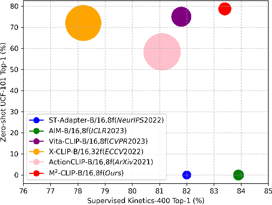 Figure 1 for M2-CLIP: A Multimodal, Multi-task Adapting Framework for Video Action Recognition