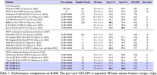 Figure 2 for M2-CLIP: A Multimodal, Multi-task Adapting Framework for Video Action Recognition