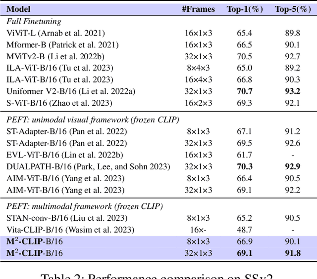 Figure 4 for M2-CLIP: A Multimodal, Multi-task Adapting Framework for Video Action Recognition