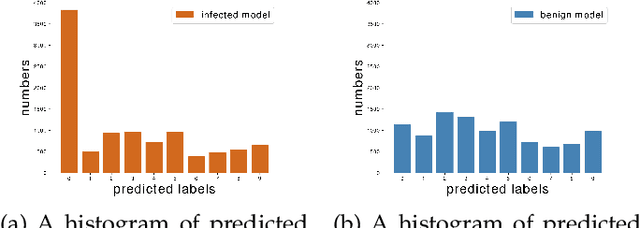 Figure 1 for Towards Unified Robustness Against Both Backdoor and Adversarial Attacks