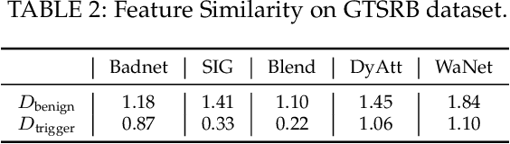 Figure 4 for Towards Unified Robustness Against Both Backdoor and Adversarial Attacks