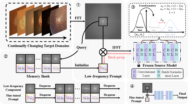 Figure 2 for Each Test Image Deserves A Specific Prompt: Continual Test-Time Adaptation for 2D Medical Image Segmentation