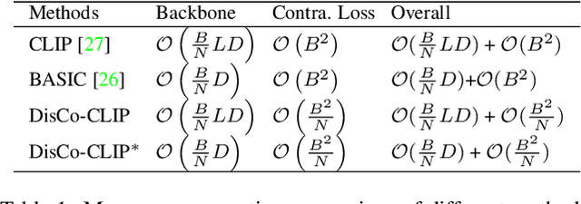 Figure 2 for DisCo-CLIP: A Distributed Contrastive Loss for Memory Efficient CLIP Training