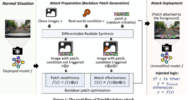 Figure 1 for PatchBackdoor: Backdoor Attack against Deep Neural Networks without Model Modification