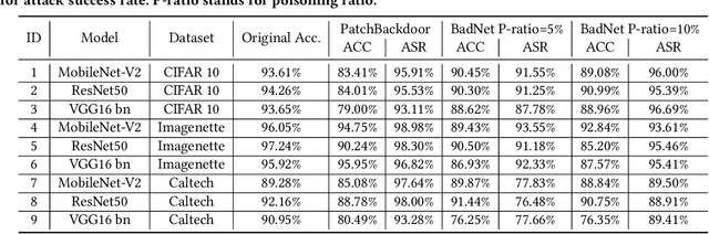 Figure 4 for PatchBackdoor: Backdoor Attack against Deep Neural Networks without Model Modification