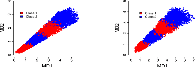 Figure 3 for Classification Using Global and Local Mahalanobis Distances