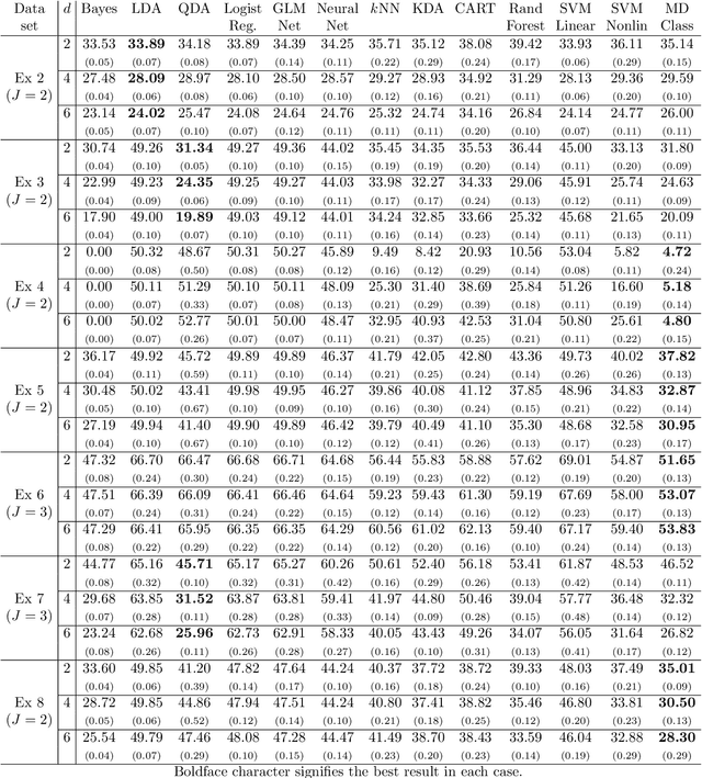 Figure 4 for Classification Using Global and Local Mahalanobis Distances