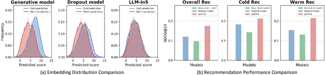 Figure 1 for Large Language Model Interaction Simulator for Cold-Start Item Recommendation
