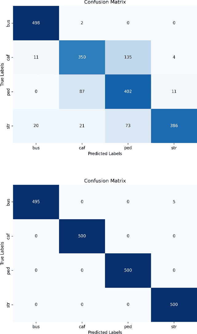 Figure 4 for Towards Environmental Preference Based Speech Enhancement For Individualised Multi-Modal Hearing Aids