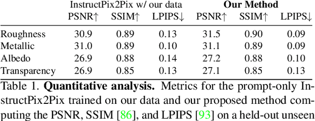 Figure 1 for Alchemist: Parametric Control of Material Properties with Diffusion Models