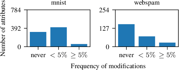 Figure 1 for Faster Repeated Evasion Attacks in Tree Ensembles