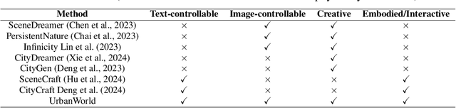 Figure 1 for UrbanWorld: An Urban World Model for 3D City Generation