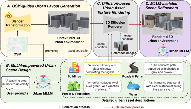 Figure 2 for UrbanWorld: An Urban World Model for 3D City Generation