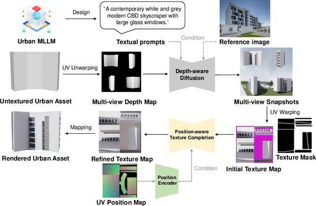 Figure 3 for UrbanWorld: An Urban World Model for 3D City Generation