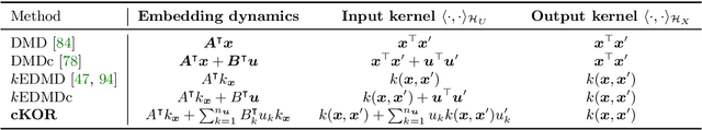 Figure 3 for Nonparametric Control-Koopman Operator Learning: Flexible and Scalable Models for Prediction and Control