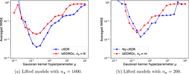 Figure 2 for Nonparametric Control-Koopman Operator Learning: Flexible and Scalable Models for Prediction and Control