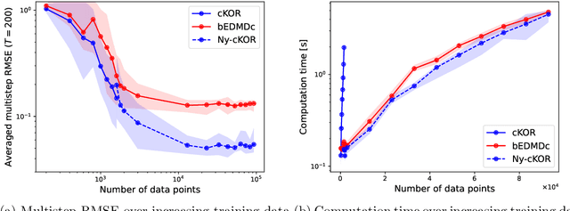 Figure 4 for Nonparametric Control-Koopman Operator Learning: Flexible and Scalable Models for Prediction and Control