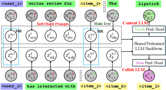 Figure 3 for Collaborative Large Language Model for Recommender Systems