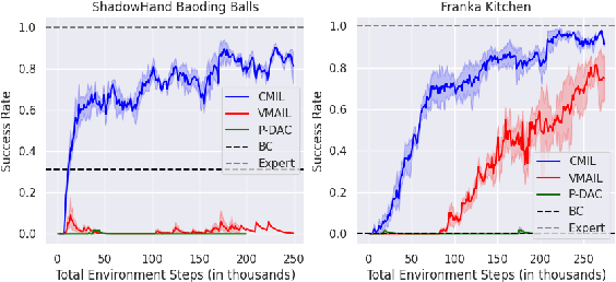 Figure 2 for Efficient Imitation Learning with Conservative World Models