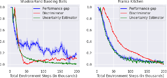 Figure 3 for Efficient Imitation Learning with Conservative World Models