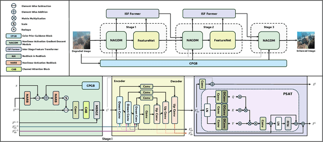 Figure 2 for UIE-UnFold: Deep Unfolding Network with Color Priors and Vision Transformer for Underwater Image Enhancement